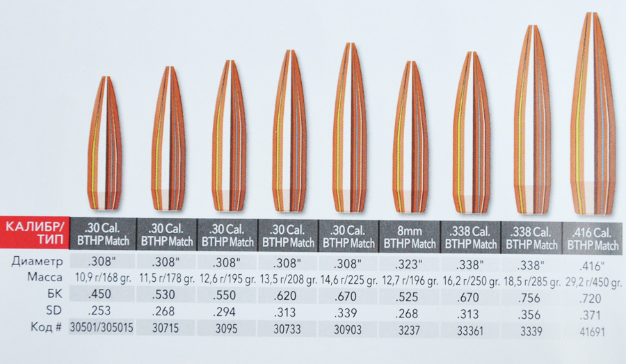 Пули Hornady  Match BTHP 338 калибр